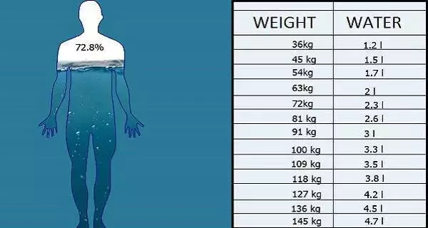 Виж по колко вода трябва да приемаш на ден според теглото си
